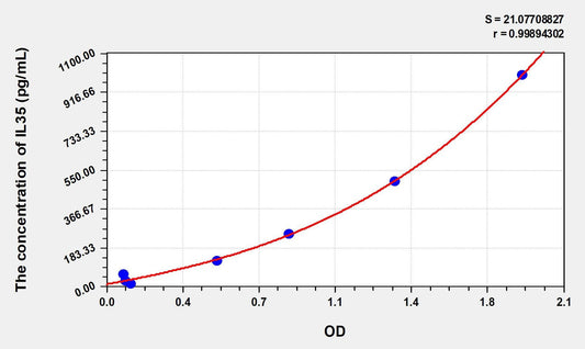 Human IL-35 ELISA Kit