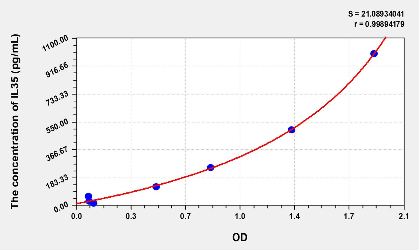 IL35 (Interleukin 35) ELISA Immunoassay Kit