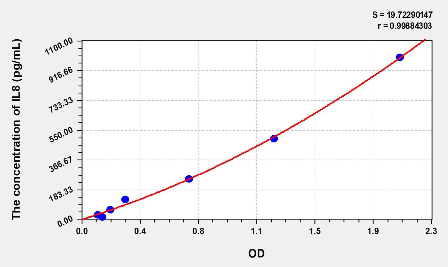 Chicken IL-8 ELISA Kit