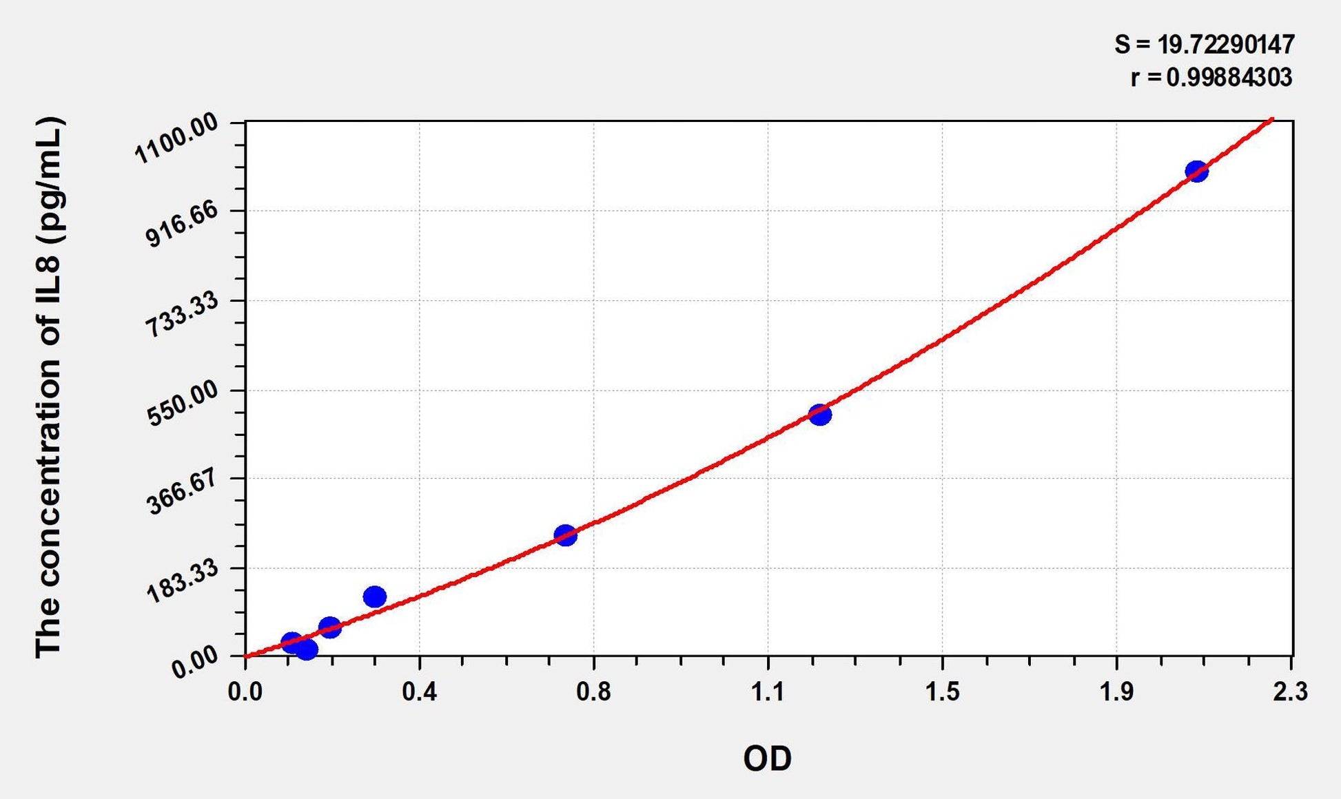 Chicken IL-8 ELISA Kit