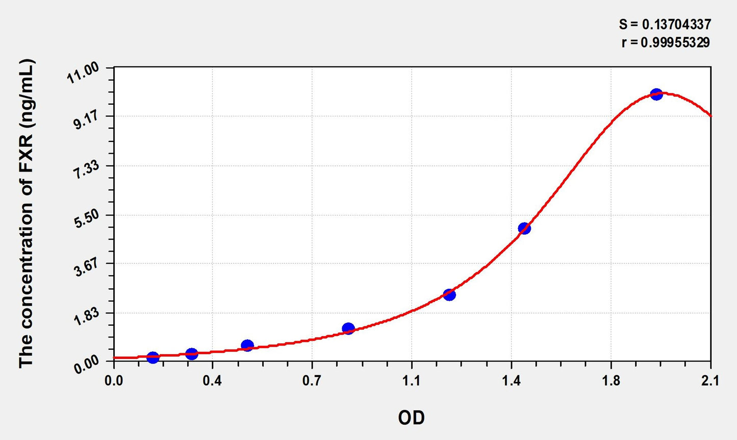 FXR (Farnesoid X Receptor) ELISA Immunoassay Kit