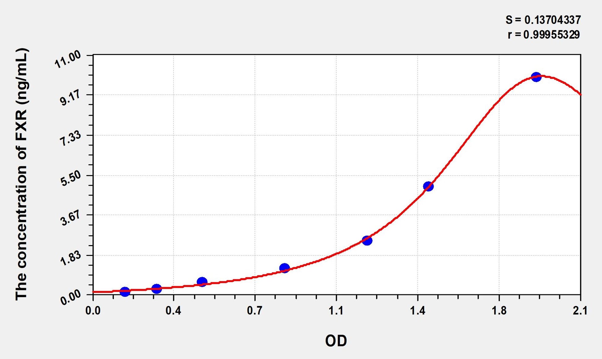 FXR (Farnesoid X Receptor) ELISA Immunoassay Kit