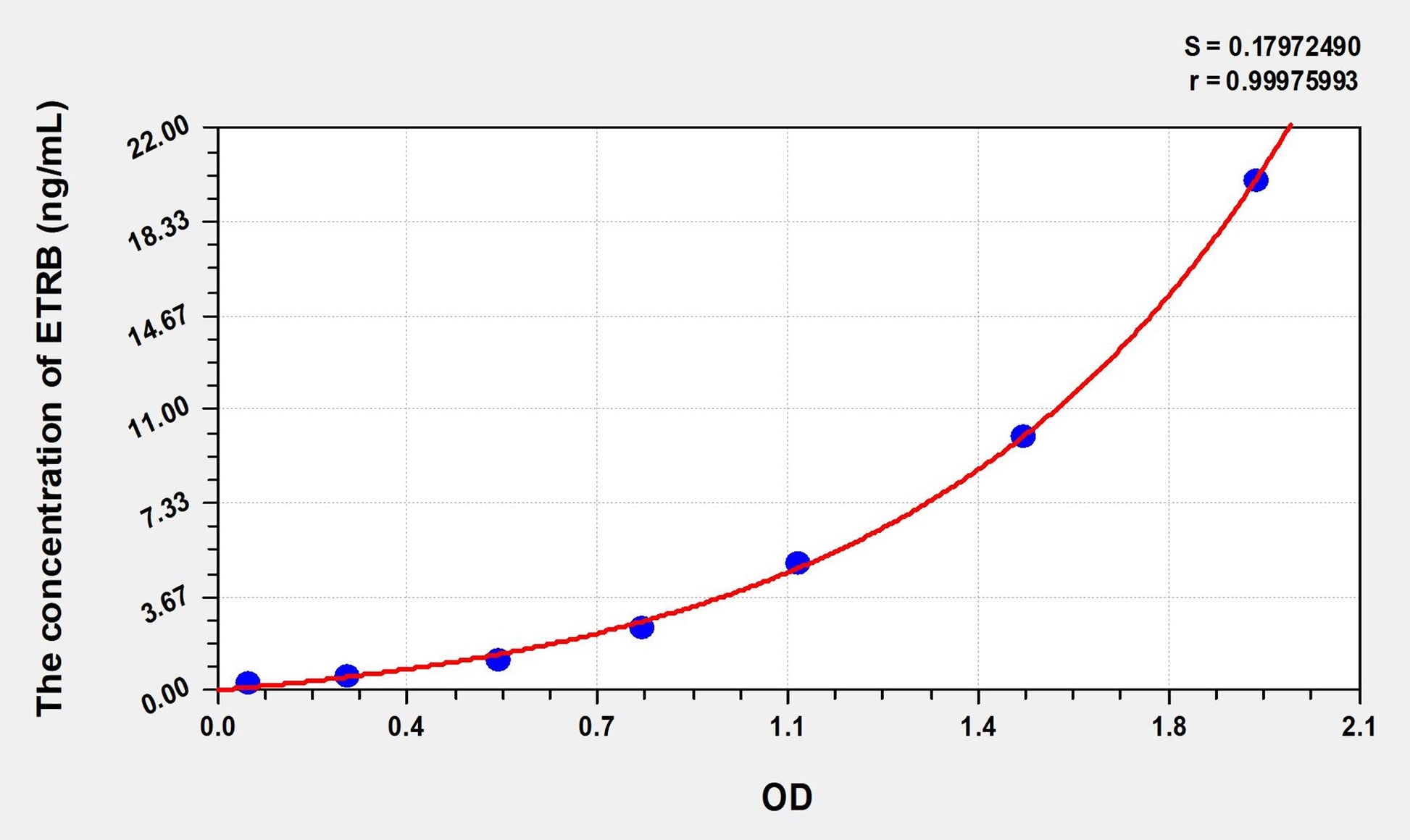 ETRB (Endothelin Receptor B) ELISA Immunoassay Kit