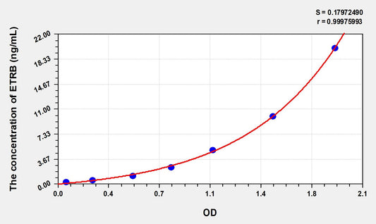 ETRB (Endothelin Receptor B) ELISA Immunoassay Kit