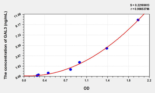 GAL3 (Galectin 3) ELISA Immunoassay Kit
