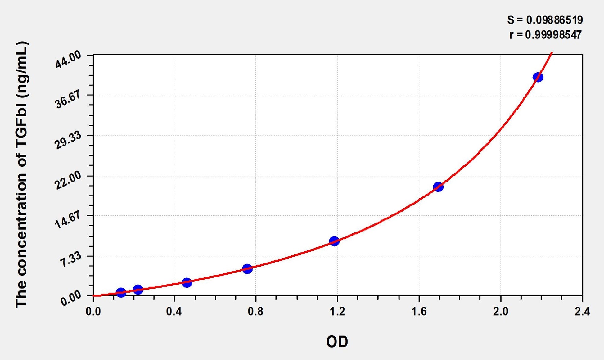 TGFbI (Transforming Growth Factor Beta Induced Protein) ELISA Immunoassay Kit