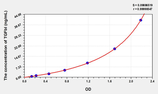 TGFbI (Transforming Growth Factor Beta Induced Protein) ELISA Immunoassay Kit