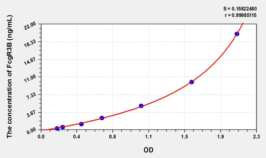 FcgR3B (Fc Fragment Of IgG Low Affinity IIIb Receptor) ELISA Immunoassay Kit