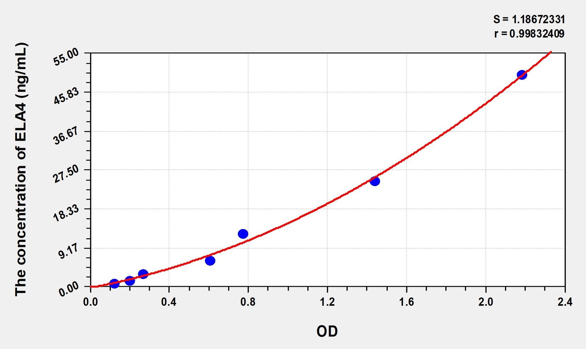 Mouse ELA4 (Elastase 4) ELISA Immunoassay Kit