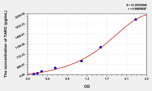 Mouse TARC (Thymus Activation Regulated Chemokine) ELISA Kit