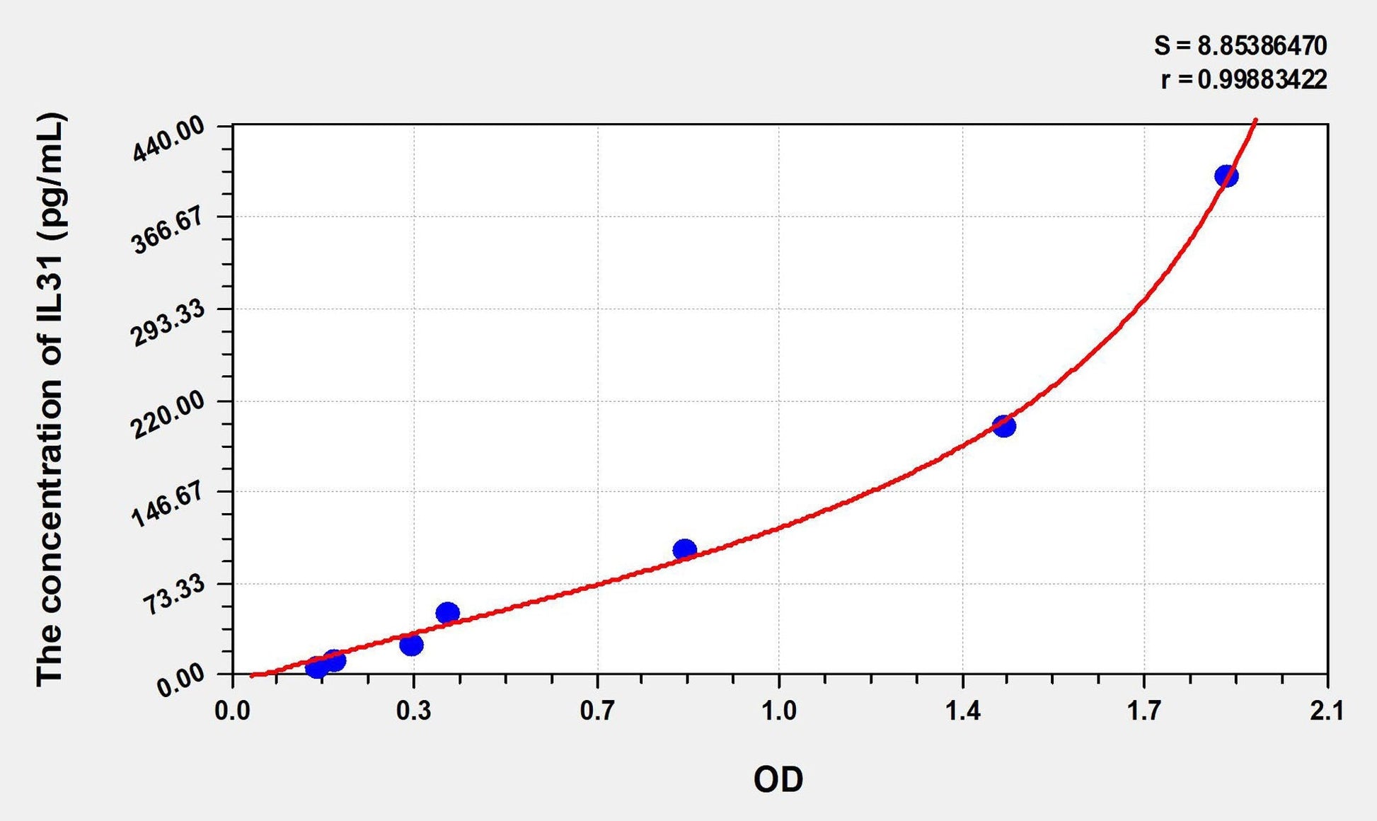 Mouse IL-31 ELISA Kit