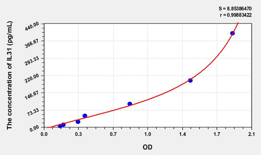 Mouse IL-31 ELISA Kit