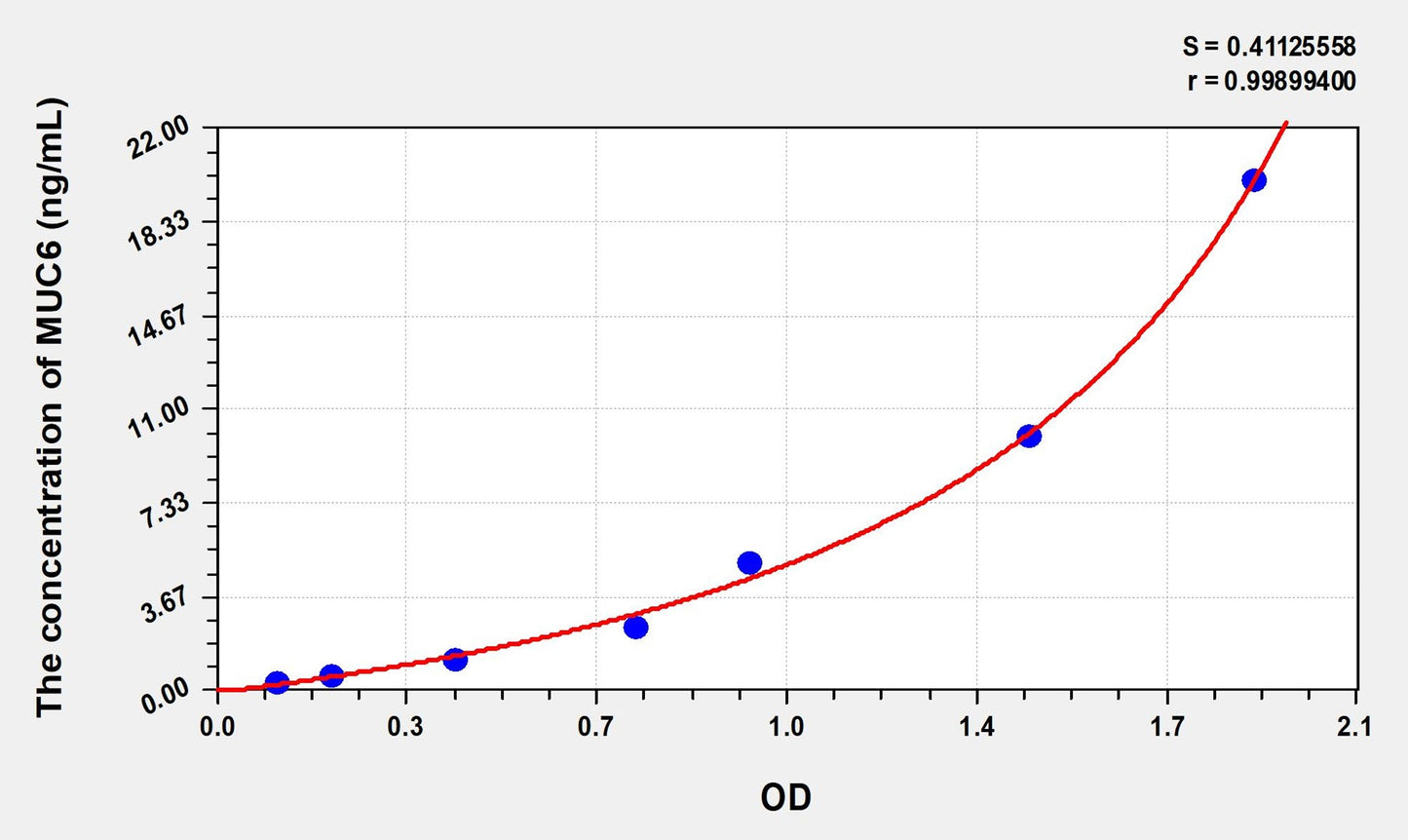 MUC6 (Mucin 6) ELISA Immunoassay Kit