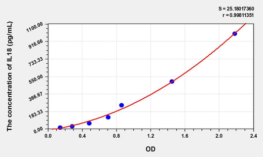 Rabbit IL-18 ELISA Kit