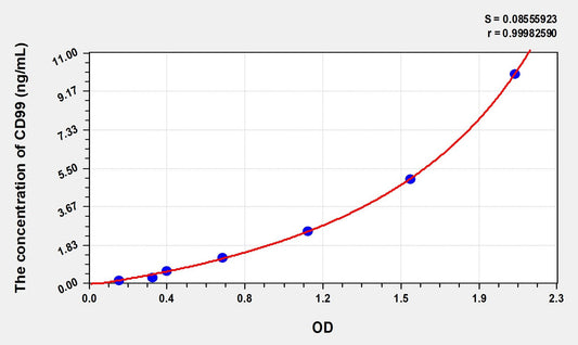 CD99 (Cluster Of Differentiation 99) ELISA Immunoassay Kit