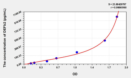 Mouse DEFb2 (Defensin Beta 2) ELISA Immunoassay Kit