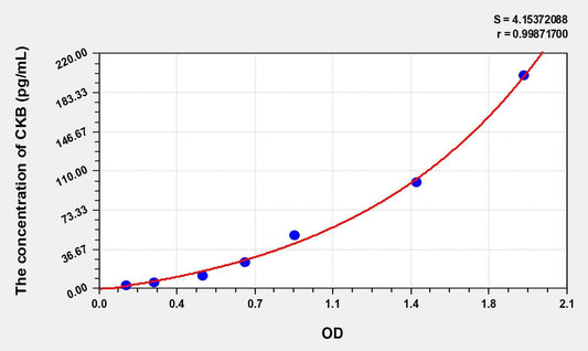 Chicken IL-5 ELISA Kit