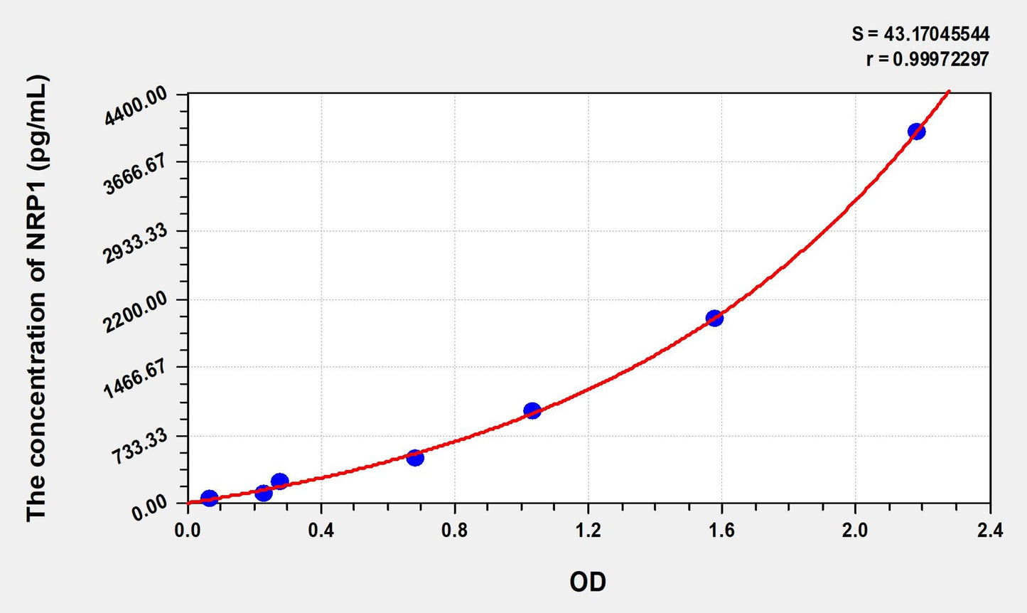 NRP1 (Neuropilin 1) ELISA Immunoassay Kit
