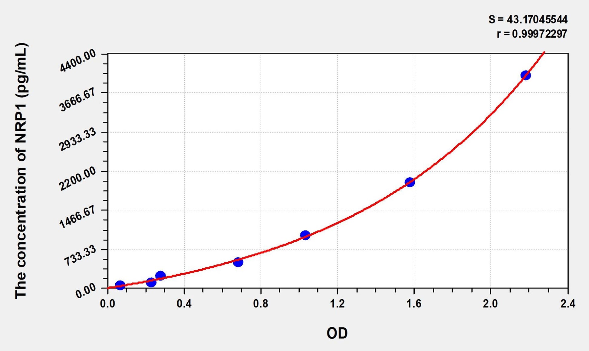 NRP1 (Neuropilin 1) ELISA Immunoassay Kit