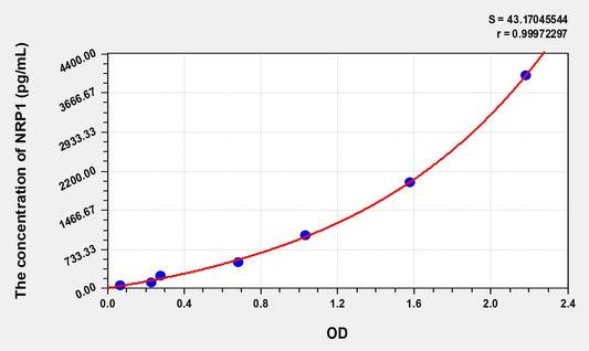 NRP1 (Neuropilin 1) ELISA Immunoassay Kit