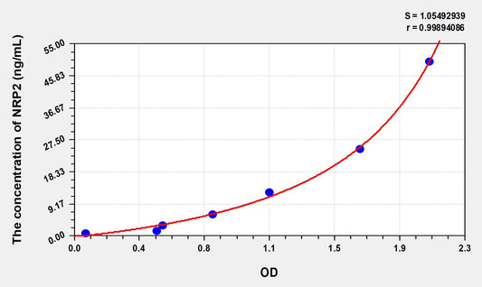 NRP2 (Neuropilin 2) ELISA Immunoassay Kit