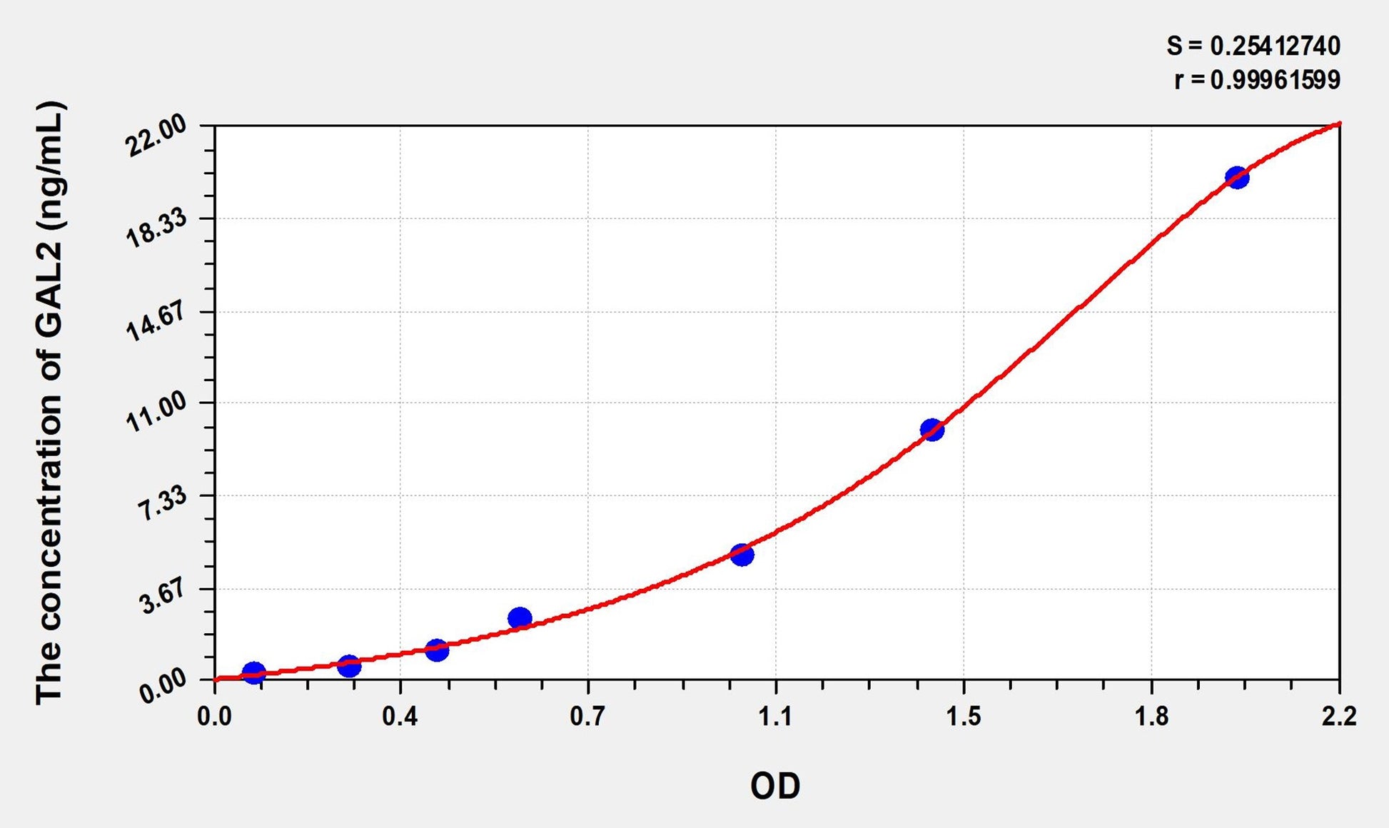GAL2 (Galectin 2) ELISA Immunoassay Kit