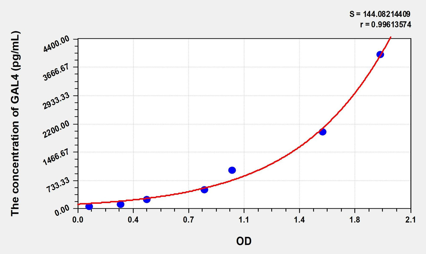 GAL4 (Galectin 4) ELISA Immunoassay Kit