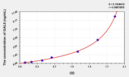 GAL8 (Galectin 8) ELISA Immunoassay Kit