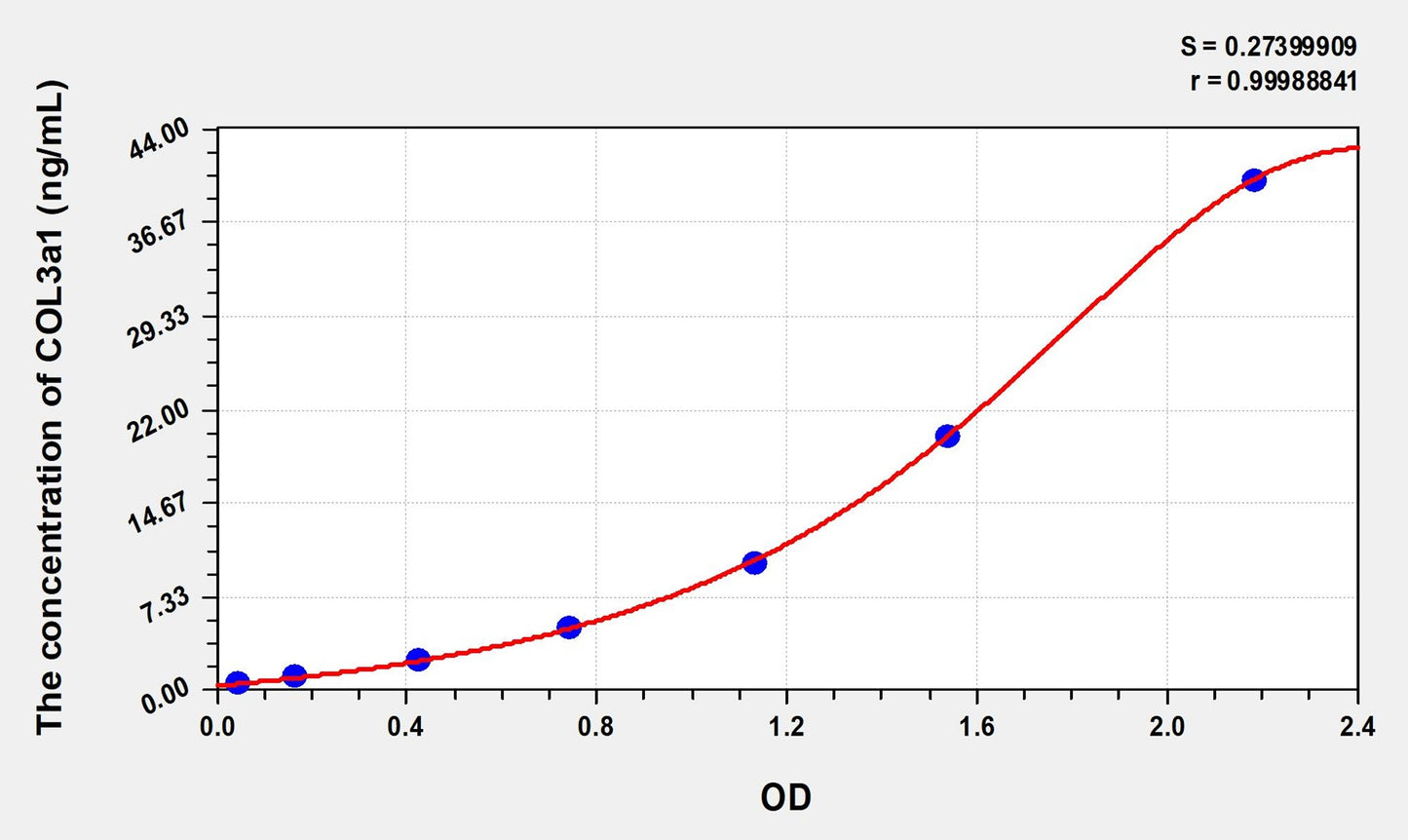 COL3a1 (Collagen Type III Alpha 1) ELISA Immunoassay Kit