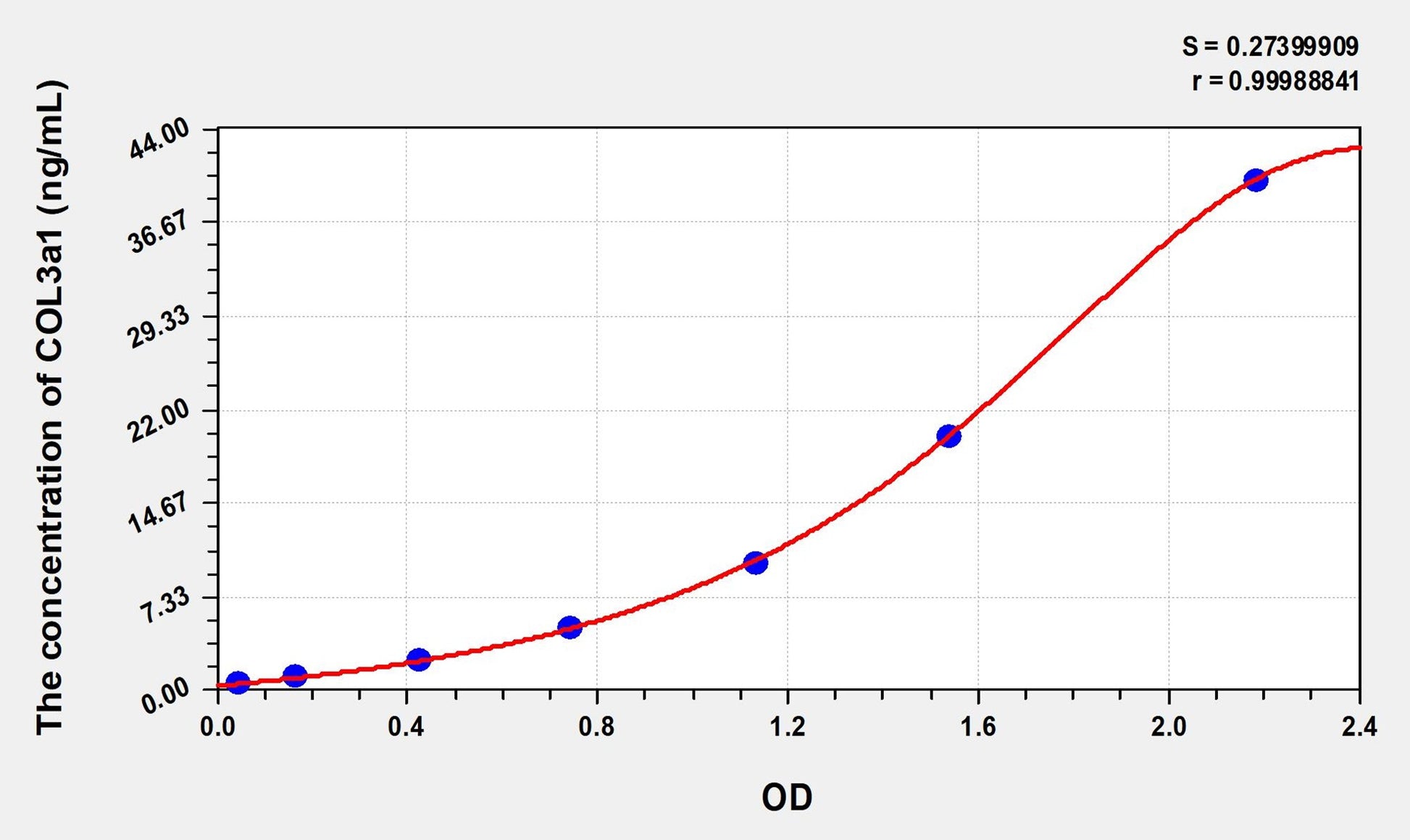 COL3a1 (Collagen Type III Alpha 1) ELISA Immunoassay Kit