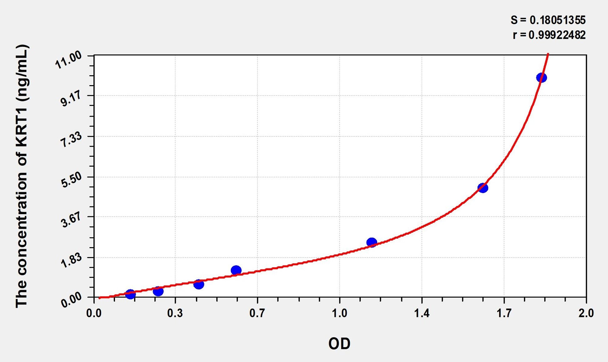 KRT1 (Keratin 1) ELISA Immunoassay Kit