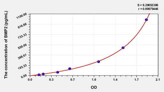 Chicken BMP-2 ELISA Kit