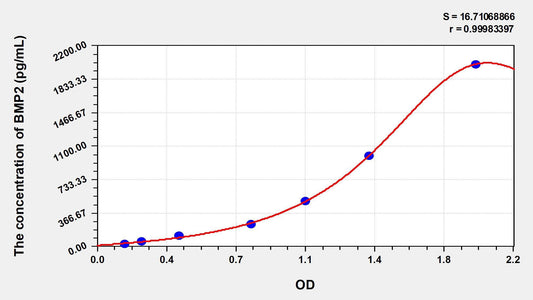 Rabbit BMP-2 ELISA Kit