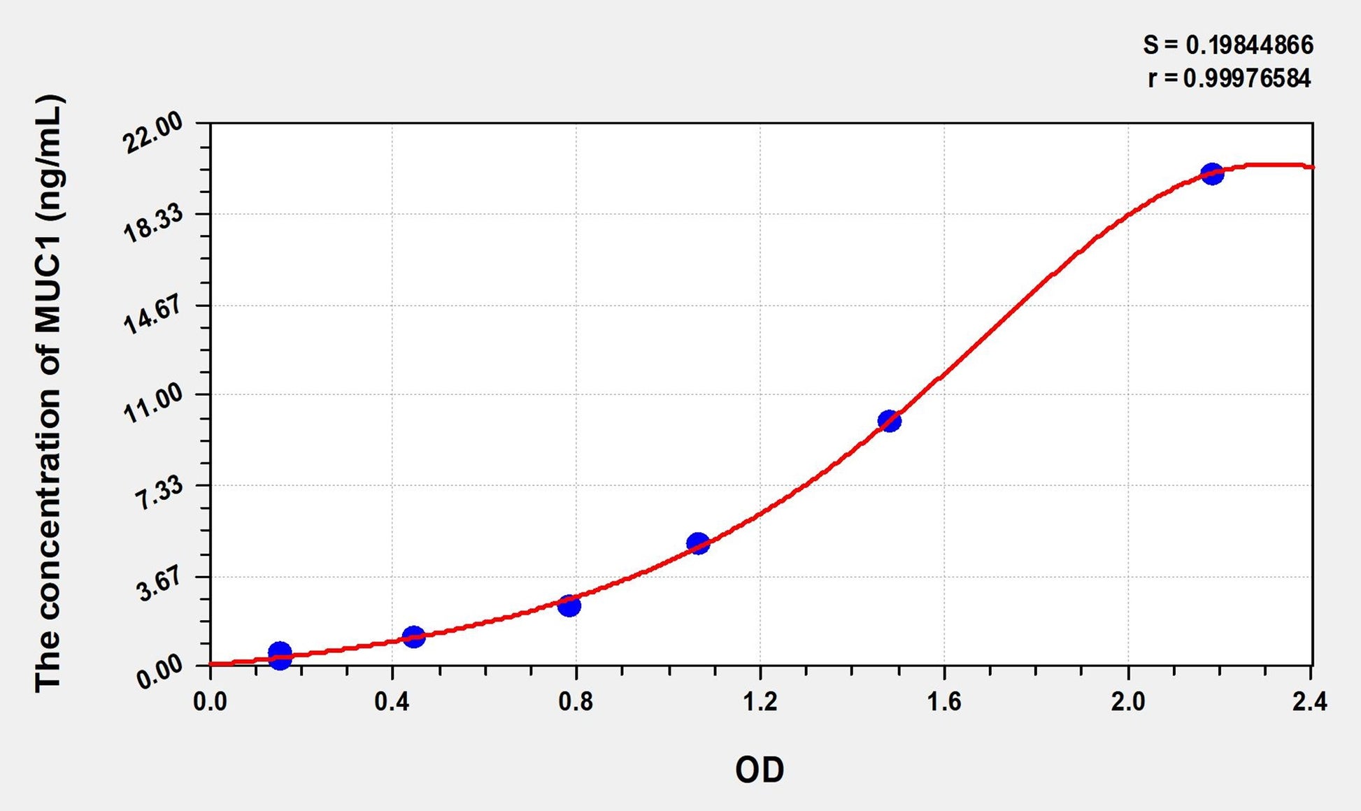 Rat MUC1 (Mucin 1) ELISA Immunoassay Kit