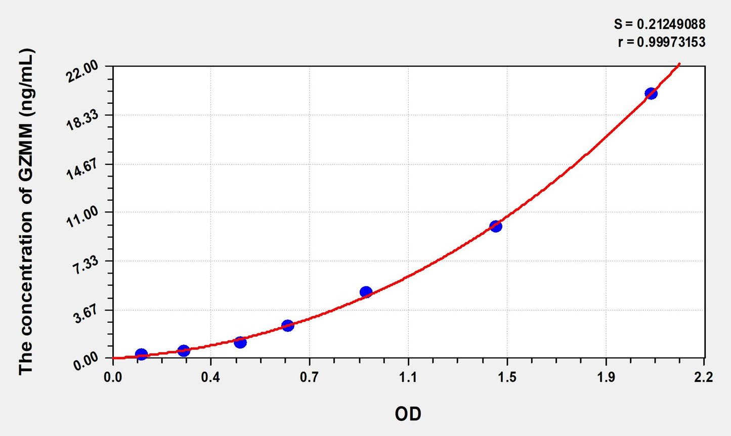 Mouse GZMM (Granzyme M) ELISA Immunoassay Kit
