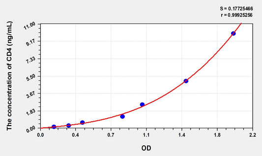CD4 (Cluster Of Differentiation 4) ELISA Immunoassay Kit