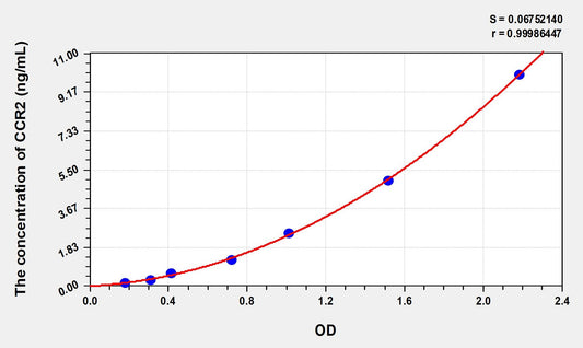 CCR2 (Chemokine C-C-Motif Receptor 2) ELISA Immunoassay Kit