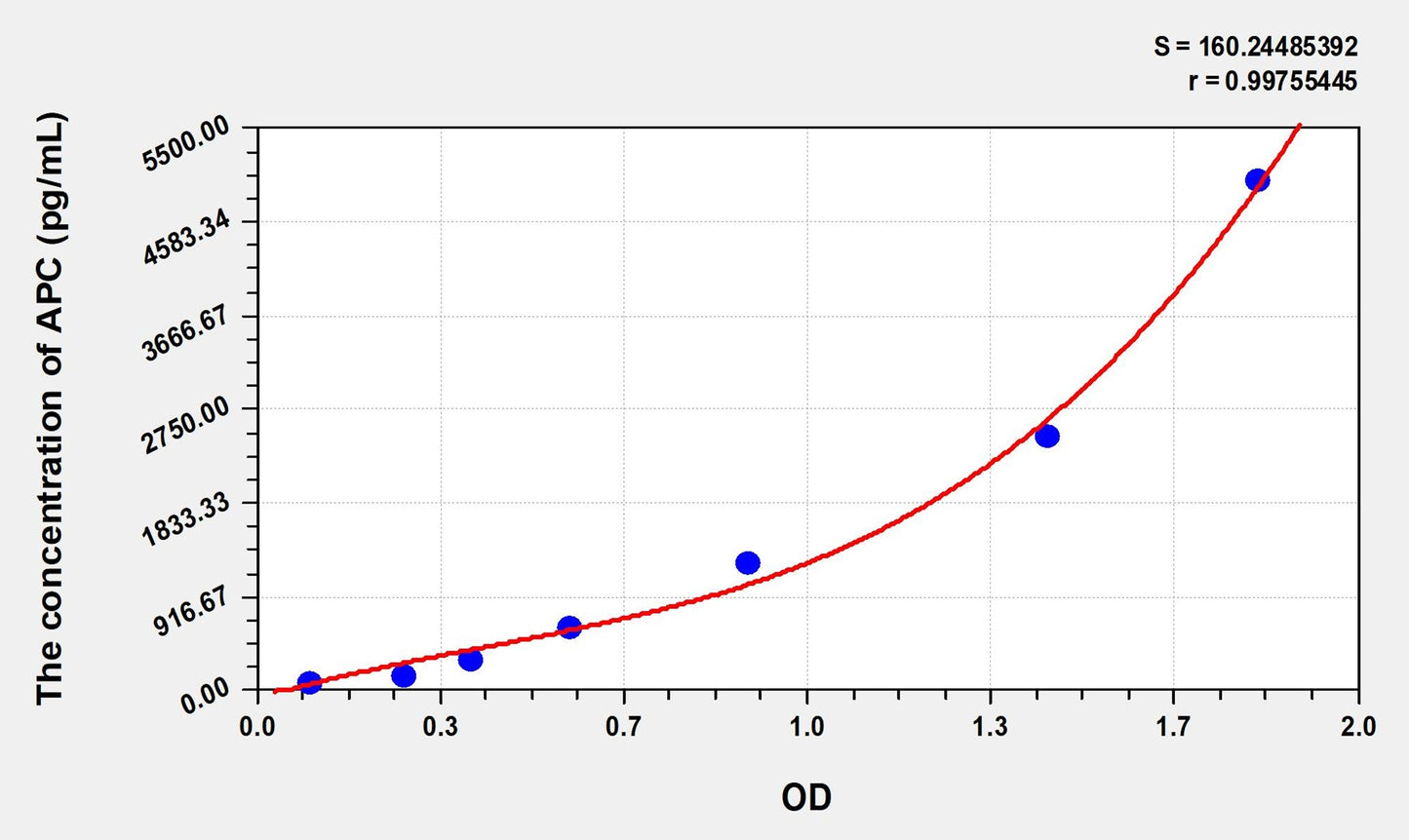 Mouse APC (Activated Protein C) ELISA Immunoassay Kit
