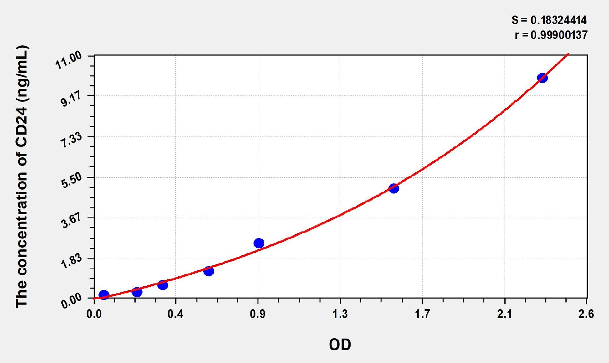 CD24 (Cluster Of Differentiation 24) ELISA Immunoassay Kit