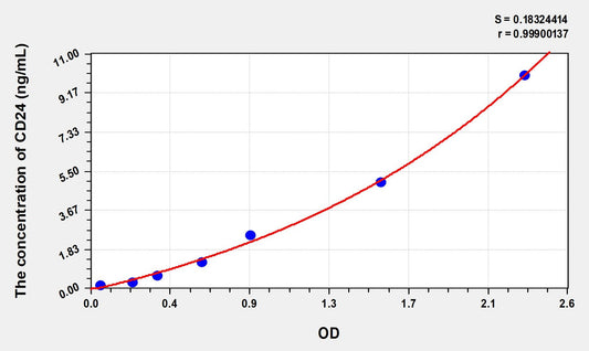 CD24 (Cluster Of Differentiation 24) ELISA Immunoassay Kit