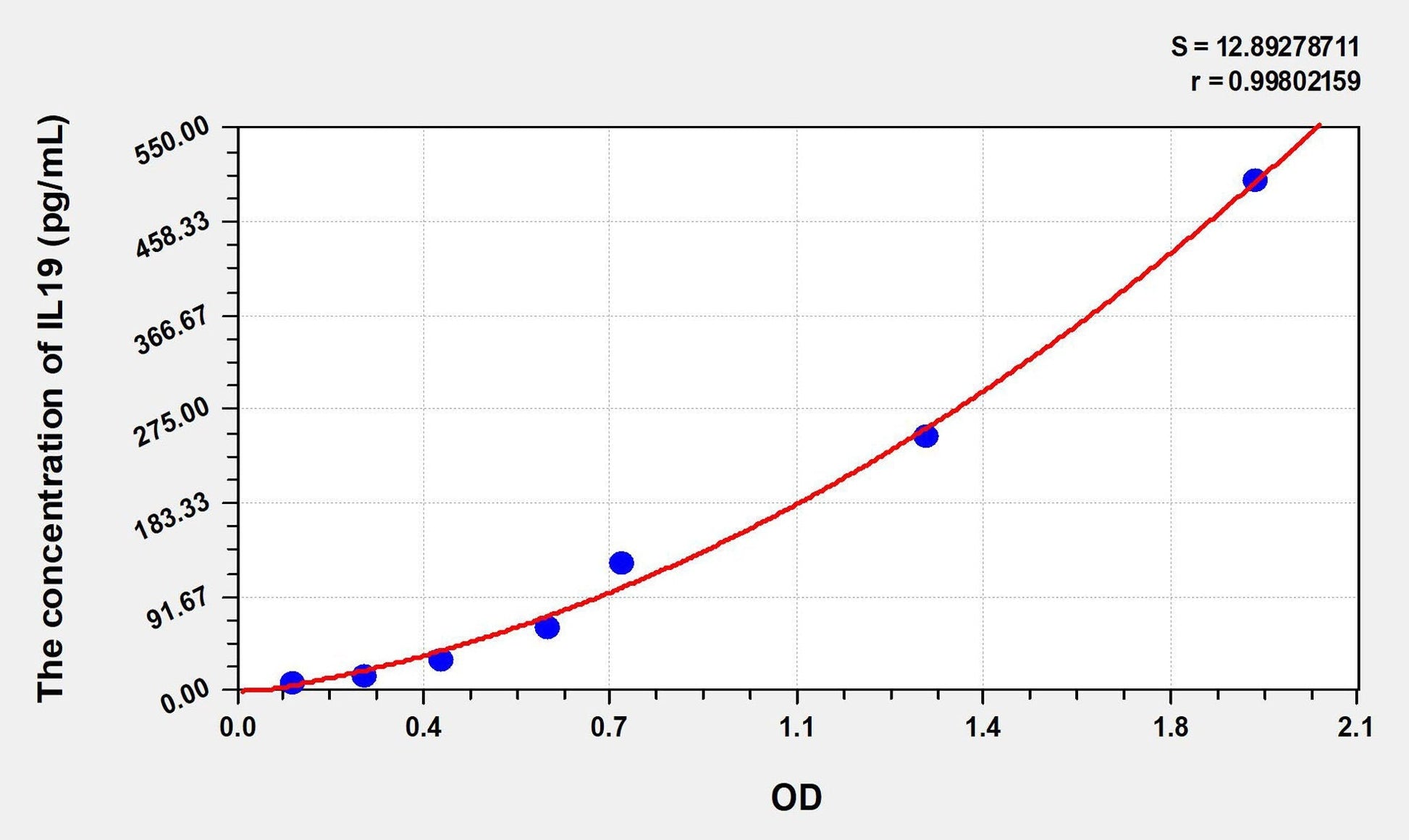 Mouse IL-19 ELISA Kit