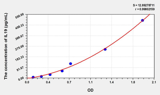 Mouse IL-19 ELISA Kit