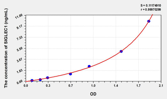 SIGLEC1 (Sialic Acid Binding Ig Like Lectin 1) ELISA Immunoassay Kit