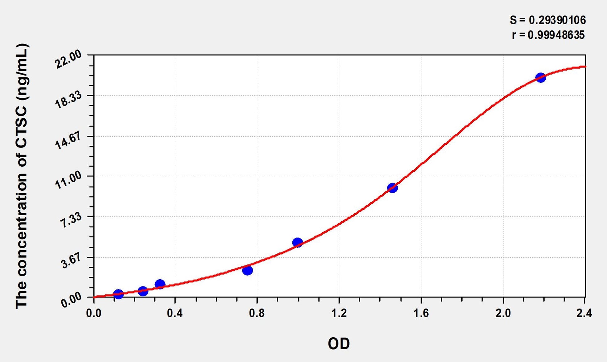 CTSC (Cathepsin C) ELISA Immunoassay Kit