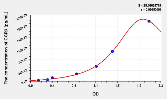 Human CCR3 ELISA Kit