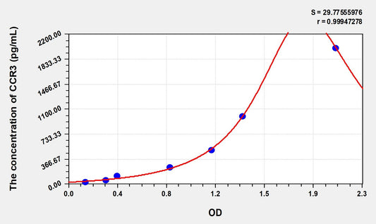 CCR3 (Chemokine C-C-Motif Receptor 3) ELISA Immunoassay Kit