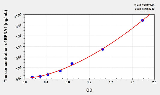 EFNA1 (Ephrin A1) ELISA Immunoassay Kit