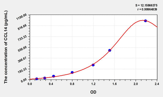 CCL14 (Chemokine C-C-Motif Ligand 14) ELISA Immunoassay Kit