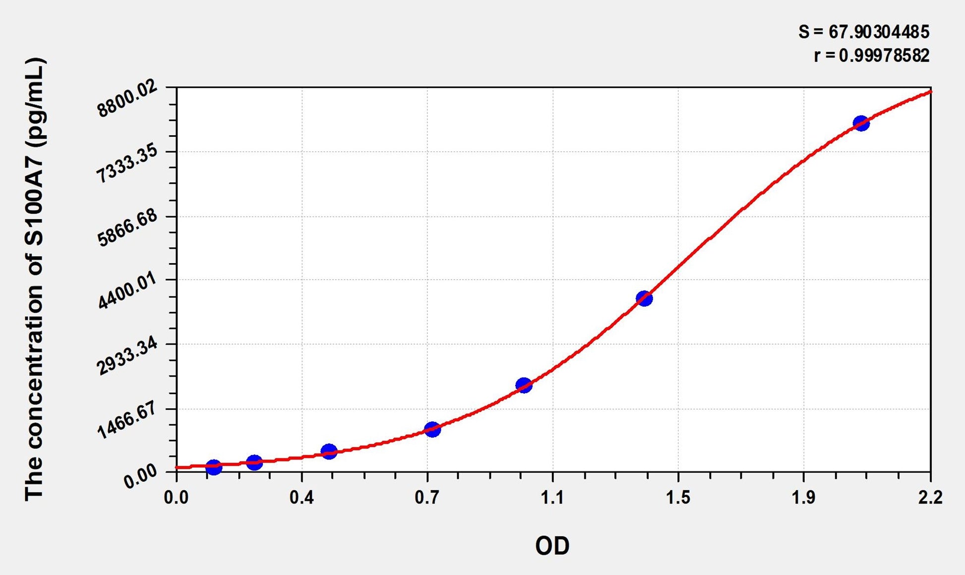 S100A7 (S100 Calcium Binding Protein A7) ELISA Immunoassay Kit