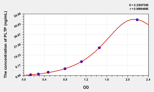 PLTP (Phospholipid Transfer Protein) ELISA Immunoassay Kit